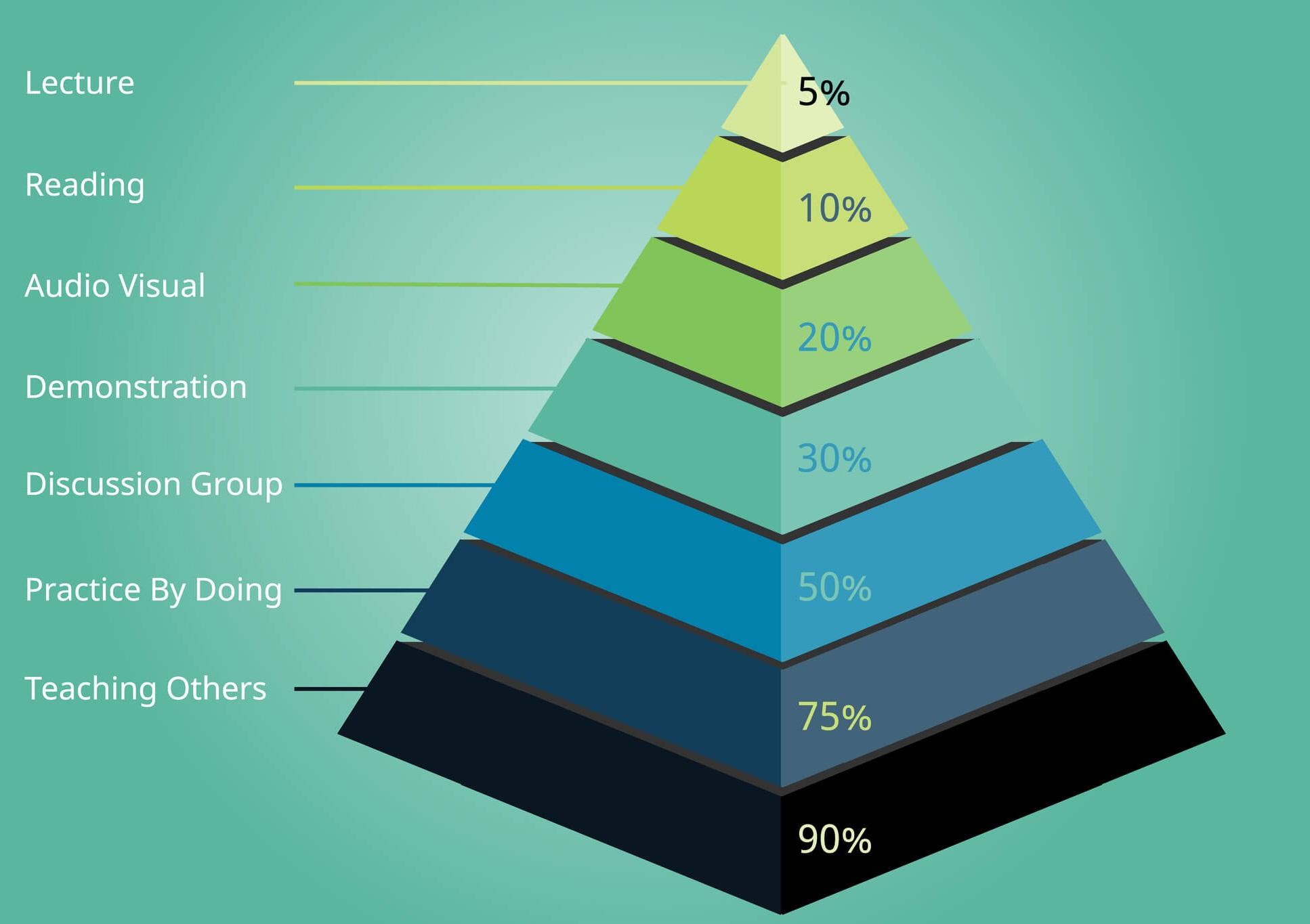 The Learning Pyramid